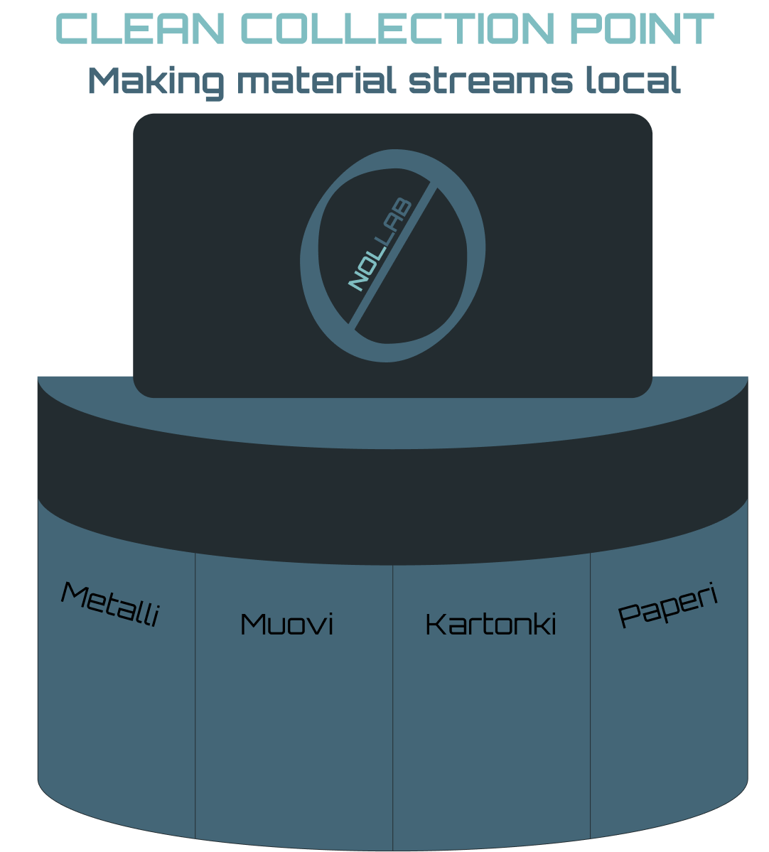 A clean collection point to collect metal, plastic, cardboard and paper.