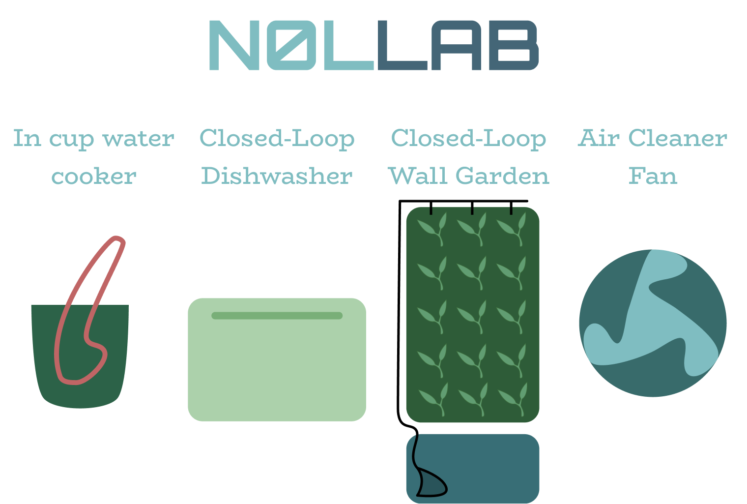 NOLLAB's product ideas: an in cup water cooker, Closed-Loop Dishwasher, Closed-Loop Wall Garden, and a Air Cleaner Fan